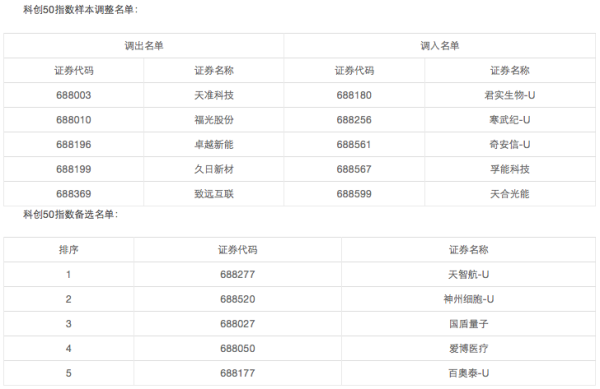 水果优配 科创50成份年内首调，这一次有哪些“新面孔”？