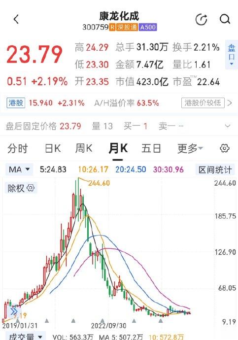 盈利通 九大白马股谁将率先解套