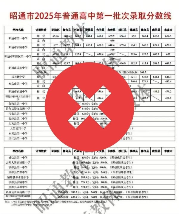 天牛宝配资 云南一网友篡改伪造高中第一批次录取分数线，被行政拘留10日