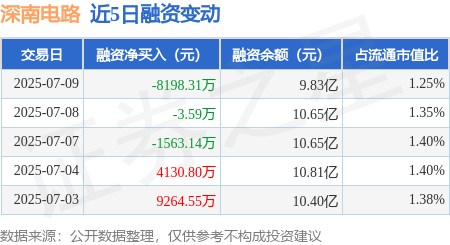 达人配资 深南电路：7月9日融券卖出1800股，融资融券余额9.88亿元