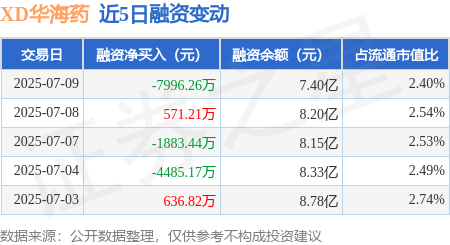 星星配资 XD华海药：7月9日融资买入1.88亿元，融资融券余额7.52亿元