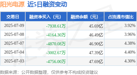 富明证券 阳光电源：7月9日融资买入3.8亿元，融资融券余额45.82亿元