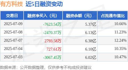中银两融 有方科技：7月9日融资买入5335.14万元，融资融券余额5.37亿元