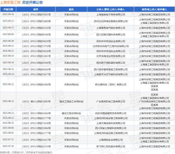 应牛配 上海安装工程作为被告/被上诉人的1起涉及买卖合同纠纷的诉讼将于2025年8月5日开庭