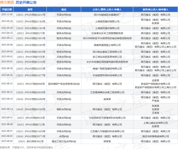 易启胜 舜元集团作为原告/上诉人的1起涉及合同纠纷的诉讼将于2025年8月5日开庭