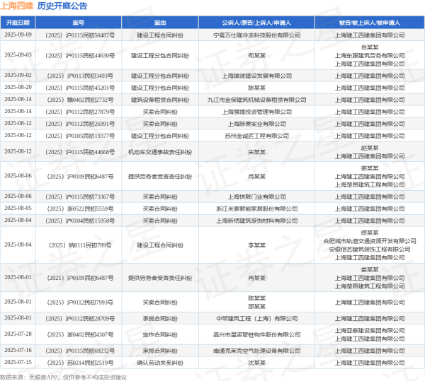 万无优配 上海四建作为被告/被上诉人的1起涉及买卖合同纠纷的诉讼将于2025年8月5日开庭